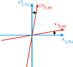 Sue and Lou's spacetime diagrams